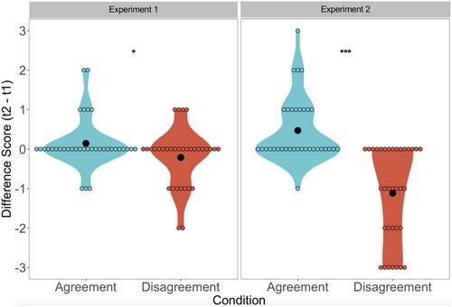 Disagreement reduces overconfidence and prompts exploration in young children