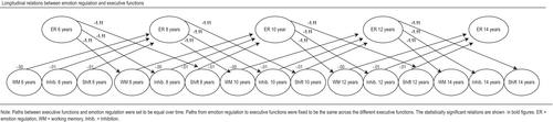 Emotions or cognitions first? Longitudinal relations between executive functions and emotion regulation in childhood