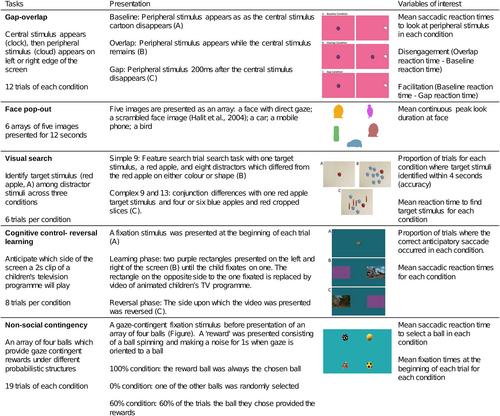 Attentional development is altered in toddlers with congenital heart disease