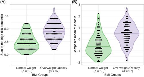 Allostatic load, adverse childhood experiences, executive functions, and BMI status in adolescents and young adults