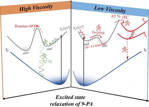 Unravelling the Competition between Internal Conversion and Intersystem Crossing in Twisted molecule 9-Phenylacridine by Femtosecond Time-resolved Spectroscopy