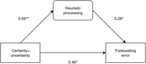 How do you happen to feel? The effect of certainty–uncertainty appraisals of incidental emotions on consumer affective forecasting error