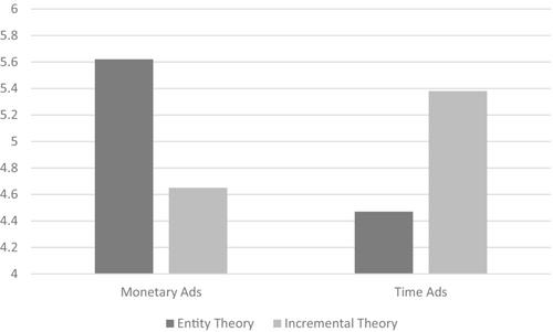 Understanding the influence of implicit theories on donor's preference for time or money