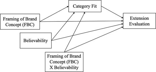 Framing brand concept of vertical line extensions: The moderating role of believability