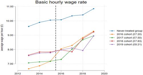 Conflicting economic policies and mental health: Evidence from the UK national living wage and benefits freeze