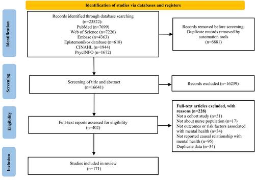 Risk factors and consequences of mental health problems in nurses: A scoping review of cohort studies