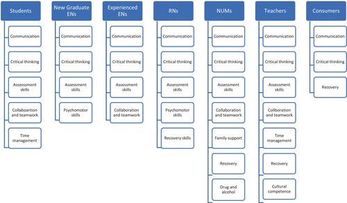 Working effectively with consumers: Perspectives from students, teachers, nurses, and consumers