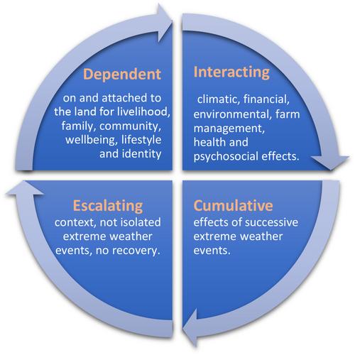 The weather as a determinant of farmer's mental health: A dependent, interacting, cumulative and escalating model (DICE) of the effects of extreme weather events