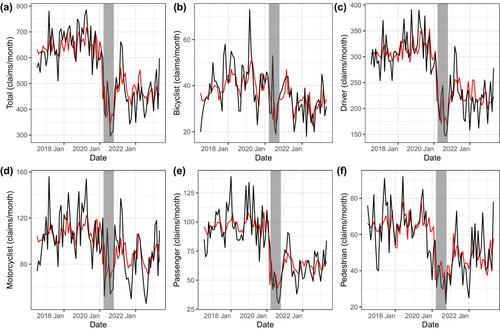 Post-lockdown burden of road injury involving hospitalisation in Victoria, Australia: A statewide, population-based time series analysis