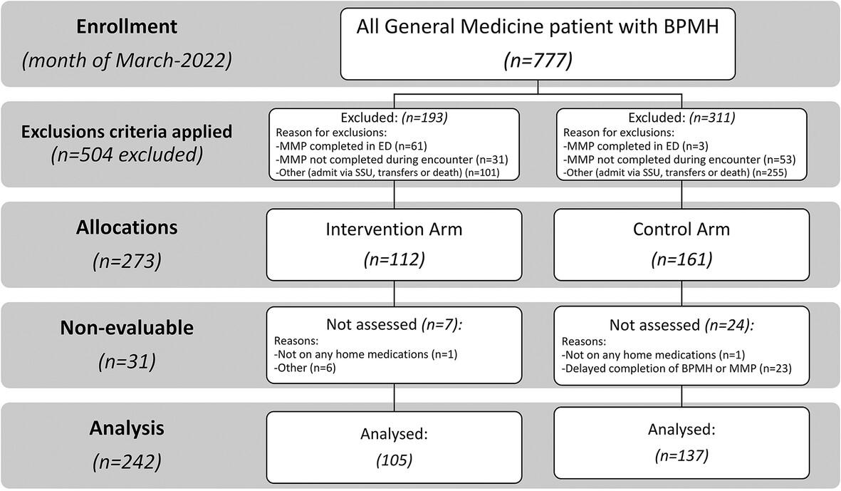 The effect of an extended-hours ED clinical pharmacy service on admission medication prescribing errors