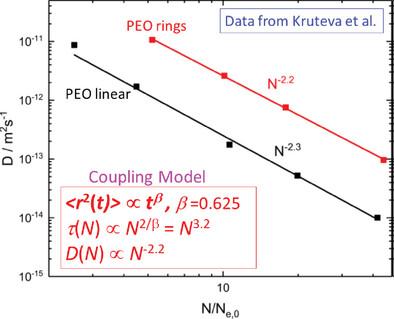 An Alternative Explanation of the Microscopic Dynamics of Cyclic Polymers