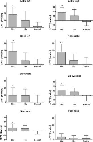 Short all-out isokinetic cycling exercises of 90 and 15 s unlock exercise-induced hypoalgesia