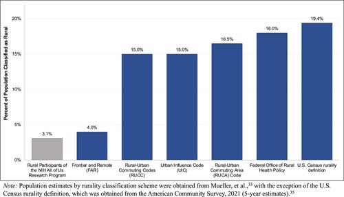 How rural is All of Us? Comparing characteristics of rural participants in the National Institute of Health's All of Us Research Program to other national data sources