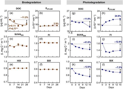 Concentration and compositional controls on degradation of permafrost-derived dissolved organic matter on the Qinghai–Tibetan Plateau