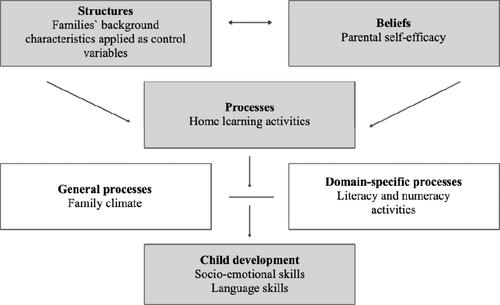 Relationships Among Parental Self-Efficacy, Home Learning Activities, and Child Skills