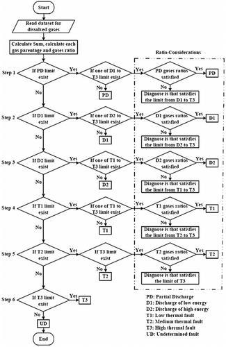 Traditional fault diagnosis methods for mineral oil-immersed power transformer based on dissolved gas analysis: Past, present and future