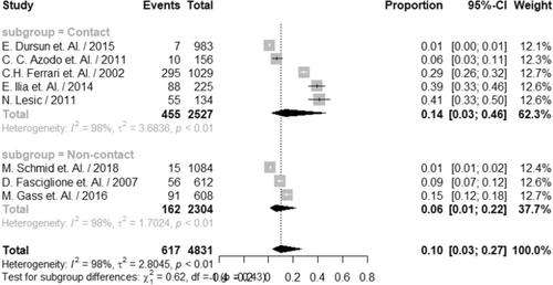 Comparative analysis of dental trauma in contact and non-contact sports: A systematic review