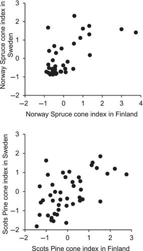 Irruptions of crossbills Loxia spp. in northern Europe – patterns and correlations with seed production by key and non-key conifers