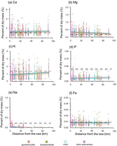 Effects of distance from the sea and bedrock on foliar mineral contents in Japanese forests: Implications for mineral acquisition by folivores