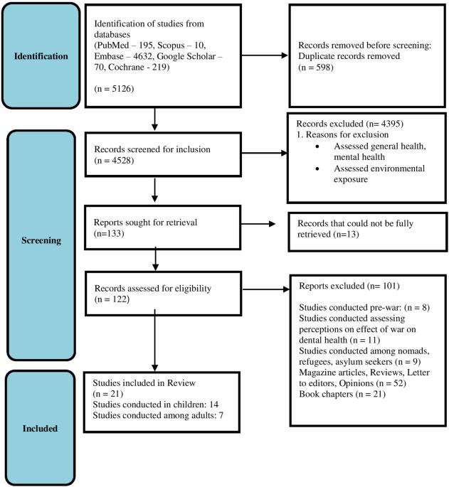 Impact of war on oral health: a systematic review