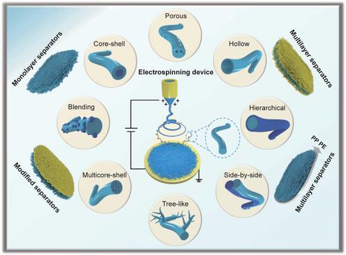 A review of electrospun separators for lithium-based batteries: Progress and application prospects