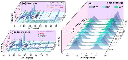 A novel improvement strategy and a comprehensive mechanism insight for α-MnO2 energy storage in rechargeable aqueous zinc-ion batteries