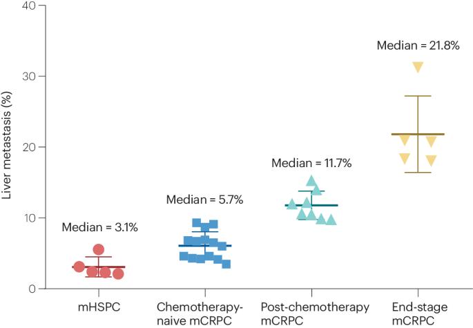 From biology to the clinic — exploring liver metastasis in prostate cancer