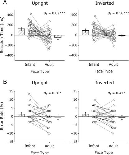 Infant Faces Induce Behavioral Approach Tendencies: Evidence From a Manikin Task†