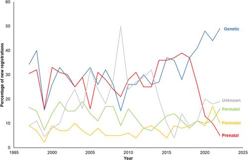 Temporal changes in incidence, prevalence and causes of childhood visual impairment – Learnings from 45 years with the National Danish Registry of Children with Visual Impairment