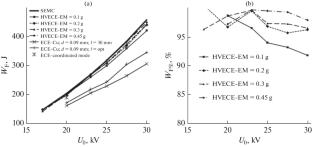 Experimental Studies of Hydrodynamic and Energy Characteristics of High-Voltage Electrochemical Explosion in Confined Volumes of Liquid