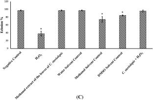 Comprehensive antigenotoxic profile of endemic Cirsium steriolepis Petrak extracts against hydrogen peroxide induced toxicity