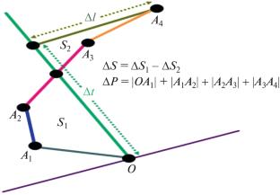 Finding the Area and Perimeter Distributions for Flat Poisson Processes of a Straight Line and Voronoi Diagrams