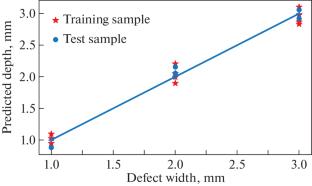 Application of Laser Scannung Thermography and Regression Analysis to Determine Characteristics of Defects in Polymer Composite Materials