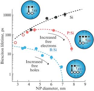 Doped Silicon Nanoparticles. A Review