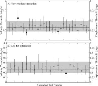 Intra-individual consistency of vestibular perceptual thresholds