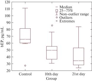 Reactivity of Stress-Implementing System under Conditions of Light Regime Change in Experiment