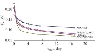 Electret Properties of PET/AlOx Films with a Protective Coating Based on Acrylic Copolymers