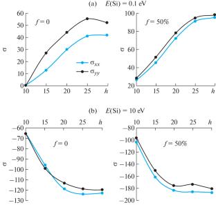 Stresses in Silicon Dioxide Films Deposited from Dielectric Targets: Results of Atomistic Modelling