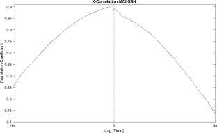 Understanding the long-term evolution of green line coronal emission and its relation to the sunspots