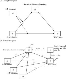 Unraveling the Nexus between Overeducation and Depressive Symptoms in China: The Roles of Perceived Fairness of Earnings and Job Autonomy