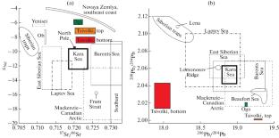 Changes in the Provenance of the Holocene Deposits of the Oga and Tsivolki Bays (Novaya Zemlya Archipelago) according to Sr, Nd, and Pb Isotope Data