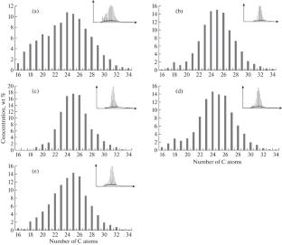 Effect of an Inhibitory Composition on the Composition of Paraffin Hydrocarbons in Oil Sediments