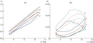 Modeling of the Unsteady Aerodynamic Characteristics of the NACA 0015 Airfoil from the Data of Numerical Calculations of the Flow