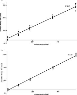 Fourier transform infrared spectroscopy coupled with chemometrics for the monitoring of virgin olive oil quality during storage up to 18 months