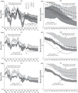 Quartz Diorites of the Volkovsky Ore-Bearing Massif (Middle Urals, Russia): U–Pb Age, Nd–Sr–Pb Isotope Systematics, Geochemical Features, Petrogenetic, and Geodynamic Consequences