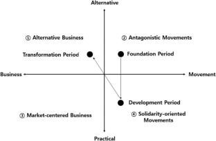 Becoming an extended cooperative enterprise citizen through Fair Trade: a case study of a Korean consumer cooperative