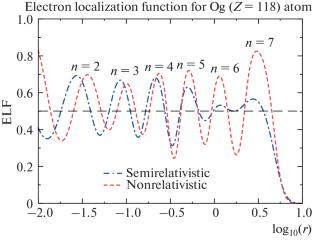 Application of the Relativistic Electron Localization Function to Study the Electronic Structure of Superheavy Elements