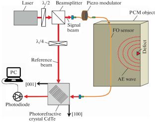 Features of Application of Adaptive Interferometric Fiber Optic Sensors of Acoustic Emission to Monitor the Condition of Polymer Composite Materials