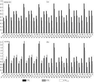 Evaluation of Toxicity of Ionic Liquids as Solvents in C–C Cross-coupling Reaction