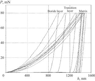 Nanoindentation Study of Borided Low-Carbon 16MnCr5 Steel